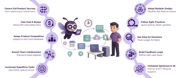 How to Make the IT Product Lifecycle More Efficient 2 How to Make the IT Product Lifecycle More Efficient