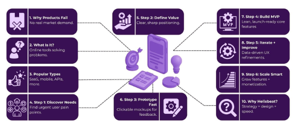 digital product development