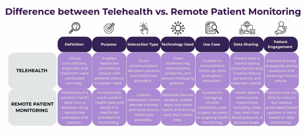 Difference between Telehealth vs. Remote Patient Monitoring 