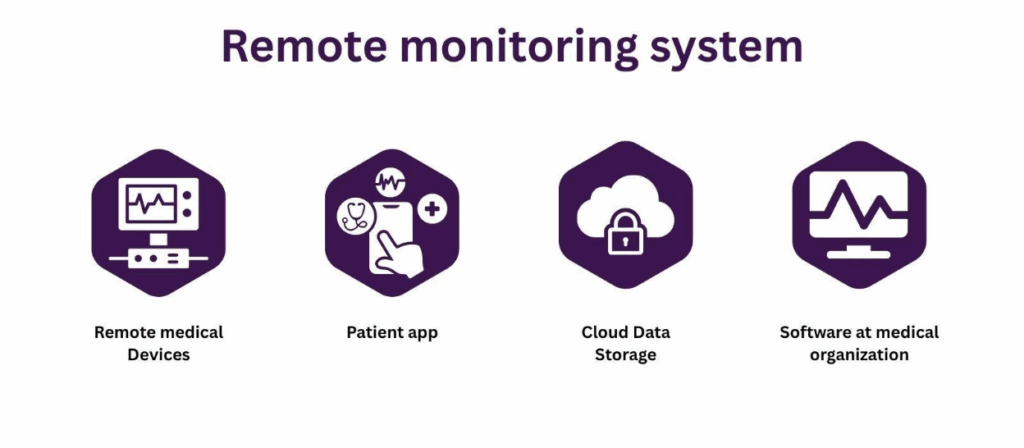 Remote Monitoring System