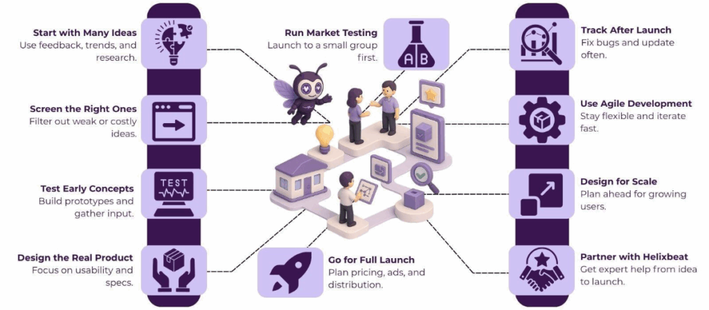 New Product Development Process