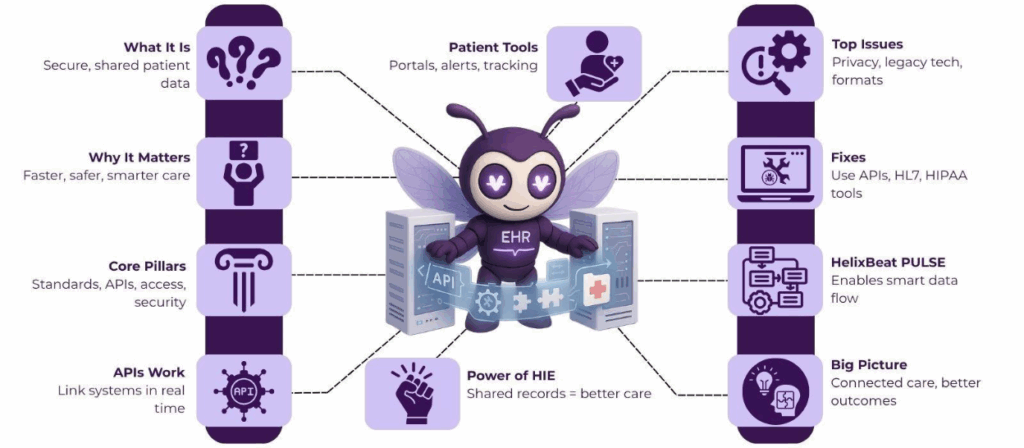 The Future of EHR Data Interoperability: Standards, APIs, and Integration 2 image