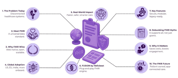 FHIR interoperablity
