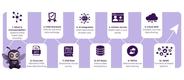 healthcare interoperability standards