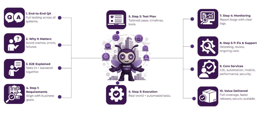 End to End Software Testing