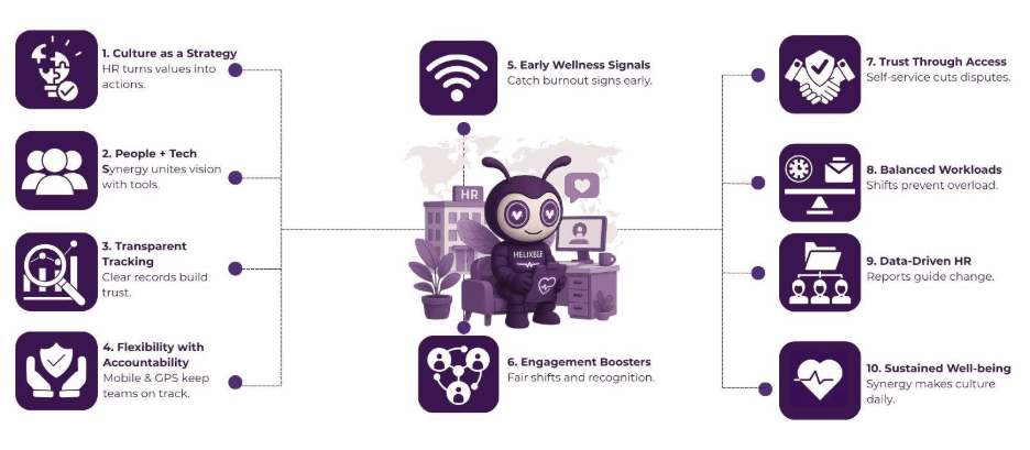 The Role of HR in Fostering Organizational Culture and Employee Well-being 2 attendance management software