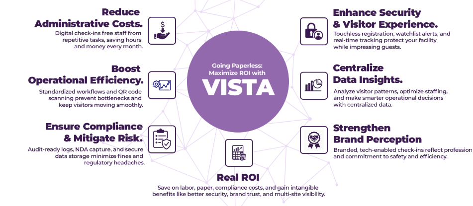 Going Paperless: The ROI of a Digital Visitor Management System 2 digital visitor management system