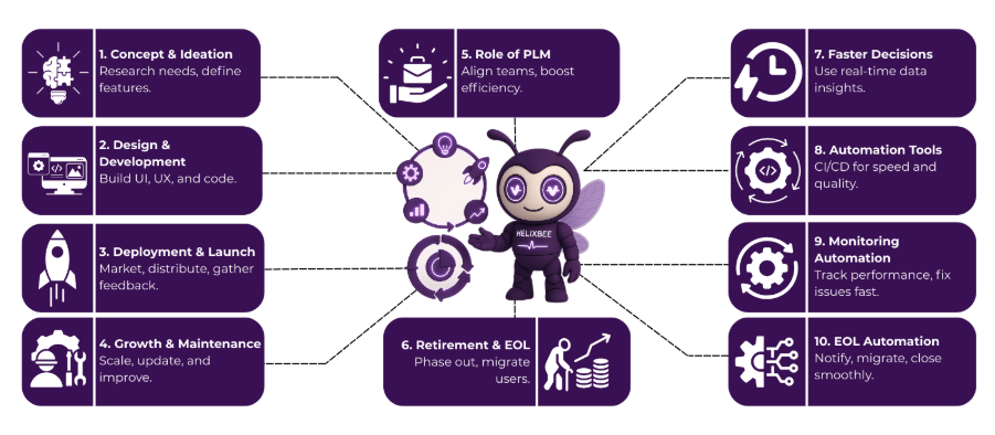 5 Key Stages of the IT Product Lifecycle You Should Know 2 it product lifecycle