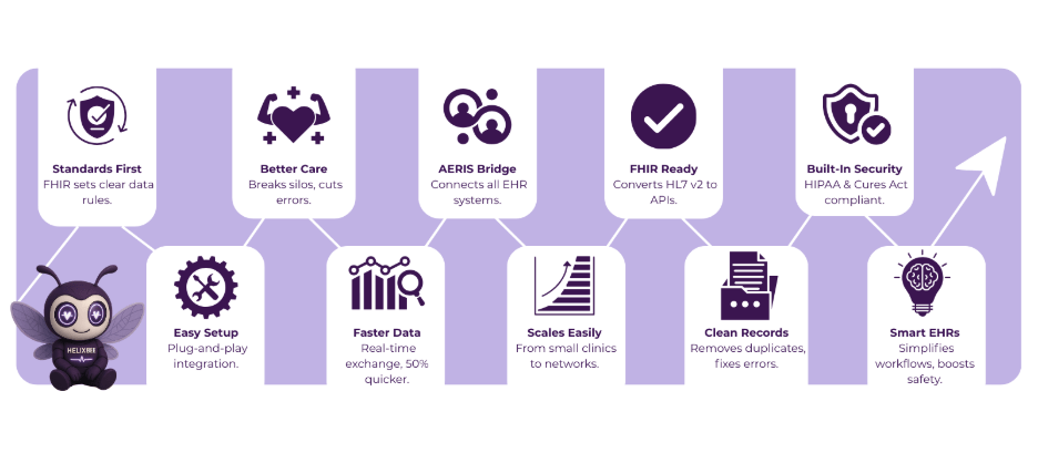 healthcare interoperability standards