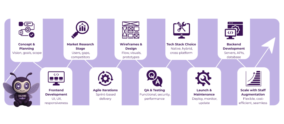 Inside the Workflow of a Mobile App Development Company in India 2 mobile app development company india
