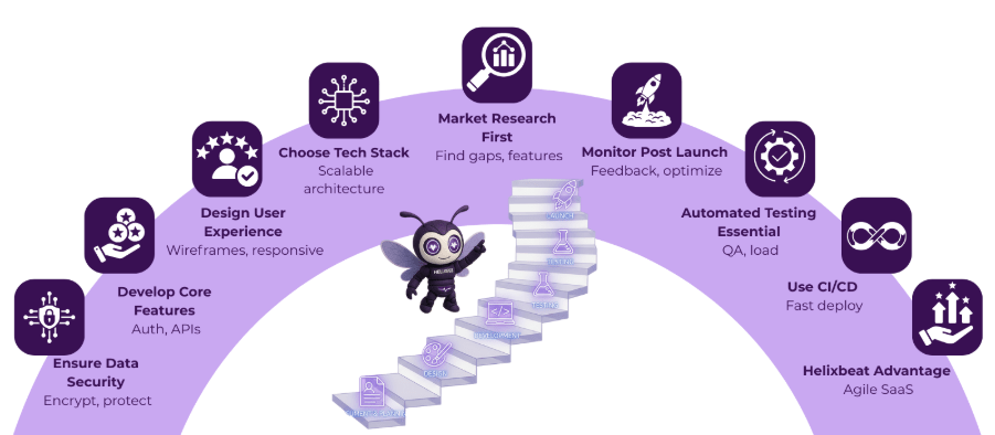 saas product development lifecycle