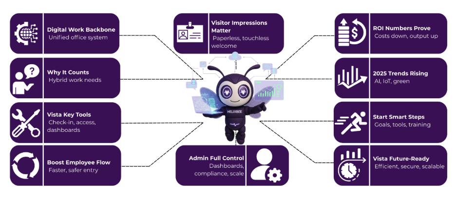 Digital workspace managment