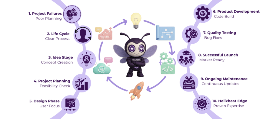 it product development life cycle