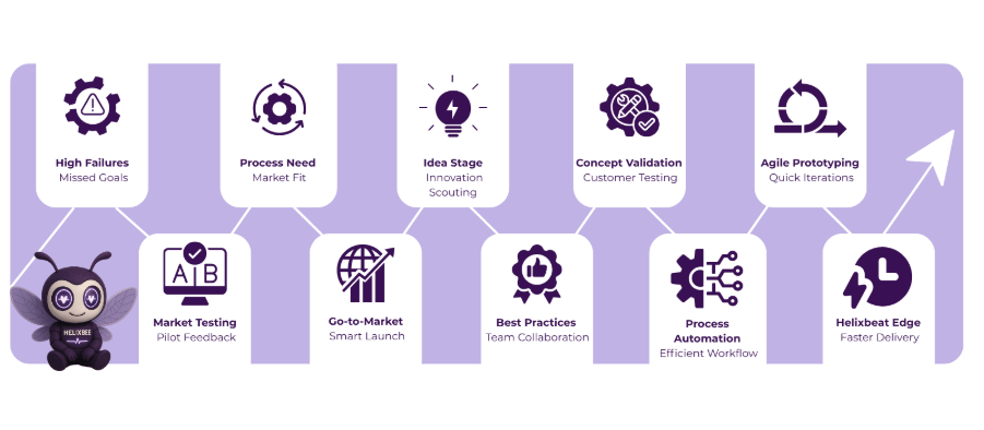 New Product Development Process
