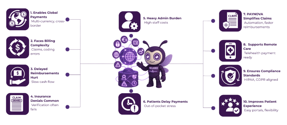 Overcoming Challenges in Global Payment Processing for Healthcare 2 global payment processing