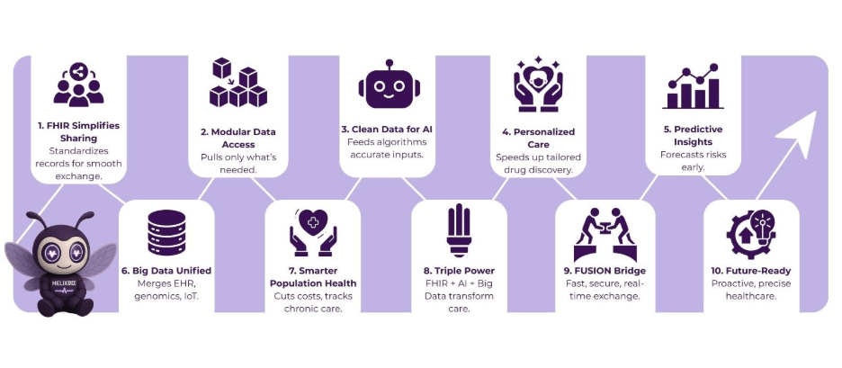 FHIR API, AI & Big Data: Powering the Next Wave of Healthcare Innovation 2 image 4