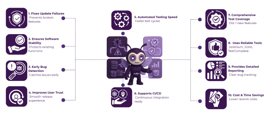 Regression Testing in Software Testing