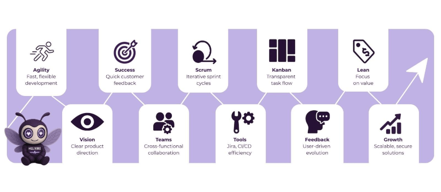 Why Agile Matters in SaaS Product Development Services 2 saas product development services