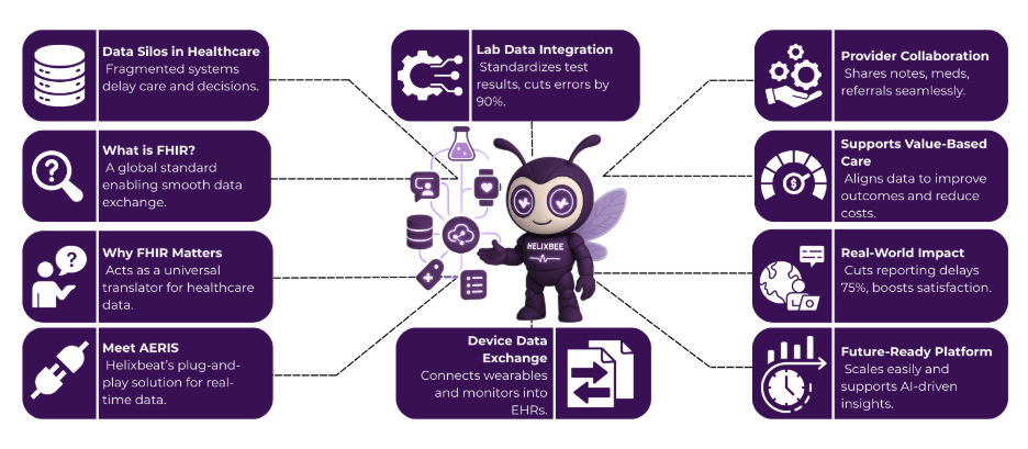 Platform Spotlight: How AERIS Streamlines Lab, Device, and Provider Data with FHIR Interoperability 2 fhir interoperability