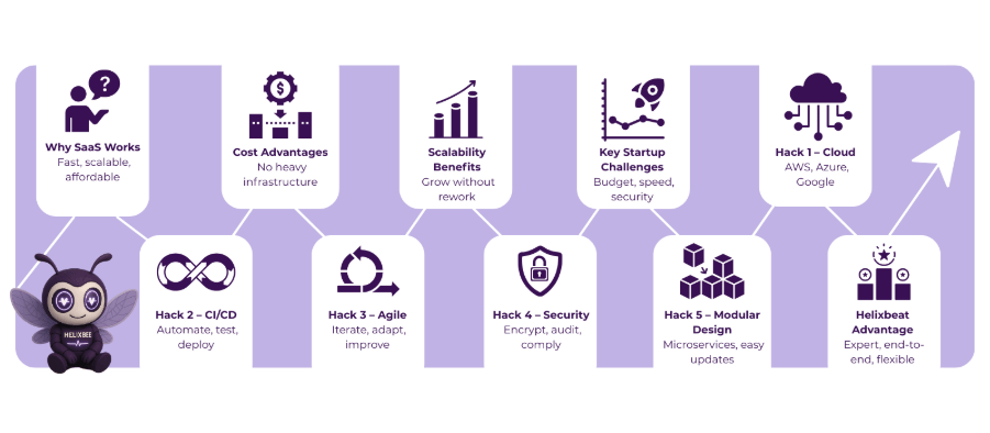 Best SaaS Based Product Development Hacks For Startups 2 saas based product development