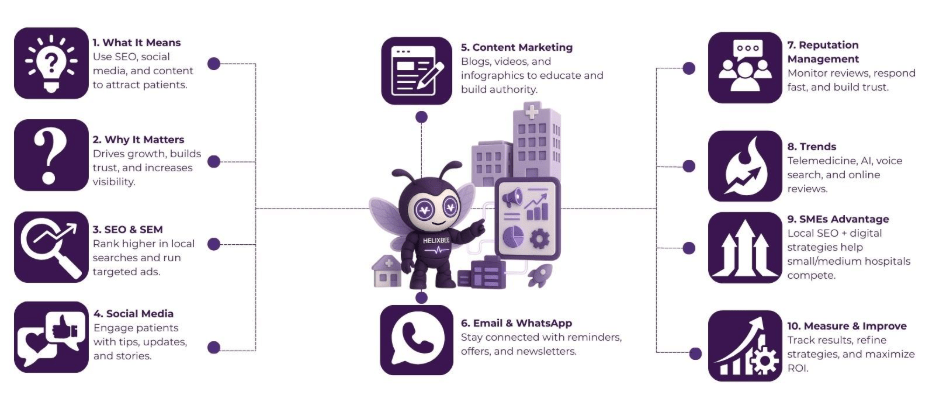 Digital Marketing for Hospitals for small, medium and large sizes 2 image 8
