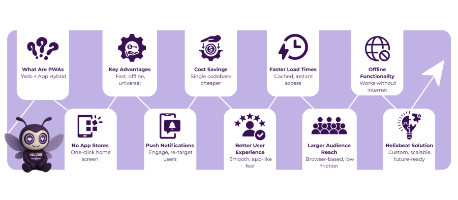 Why Progressive Web Apps (PWAs) Are the Future of Mobile Experiences 2 Progressive Web Apps