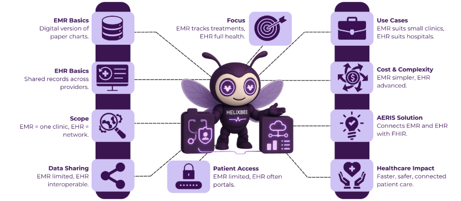 electronic medical record management