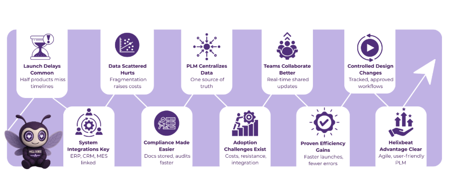 product lifecycle management