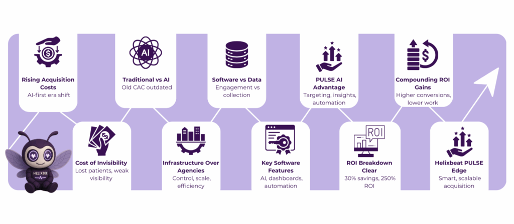 Cost vs.Value: Is Patient Acquisition Software Worth the Investment? 2 patient acquisition software