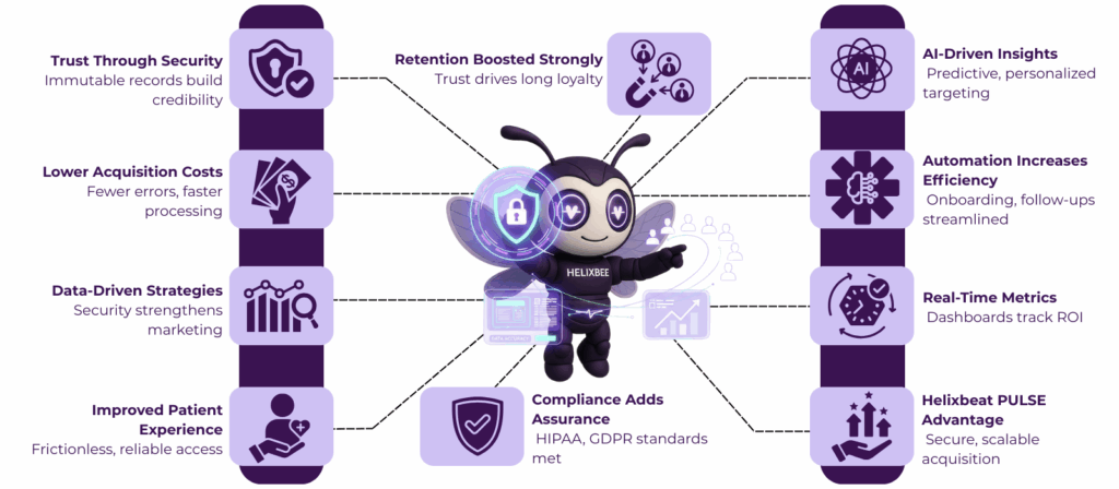5 Ways Secure, Immutable Health Records Boost Patient Acquisition 2 Patient Acquisition