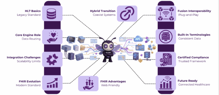 FHIR Data Management For Healthcare Interoperability