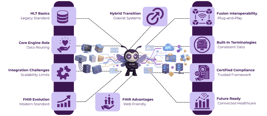 From HL7 Integration Engine to FHIR Server