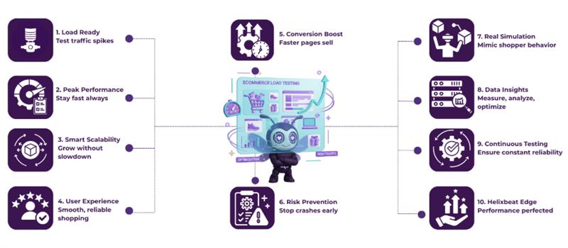 ecommerce load testing