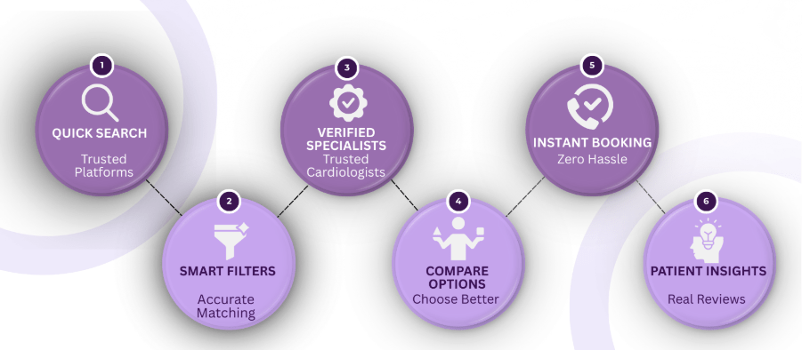 Heart Doctors Near Me