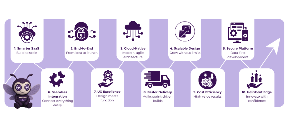 SaaS Product Development Services