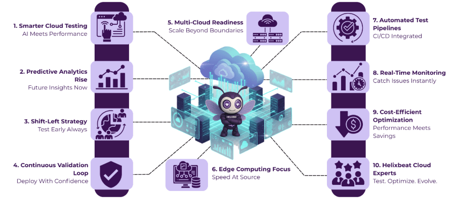 cloud performance testing
