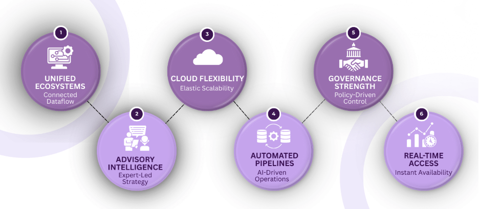 Enterprise Data Management