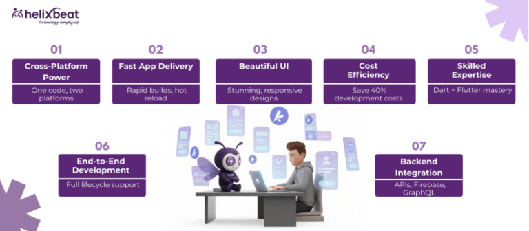 Hire Flutter Developer – Skilled Helixbeat Experts