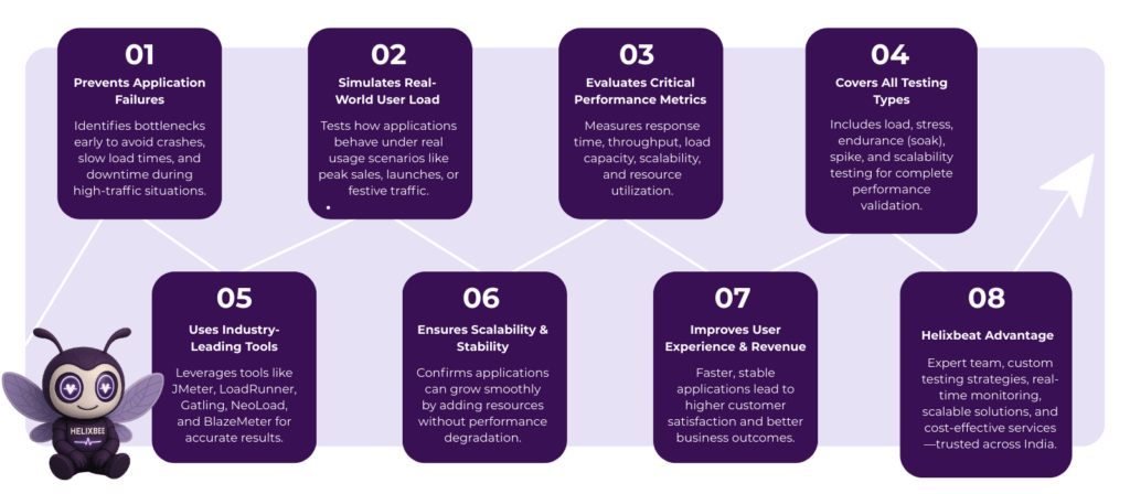 Performance testing services