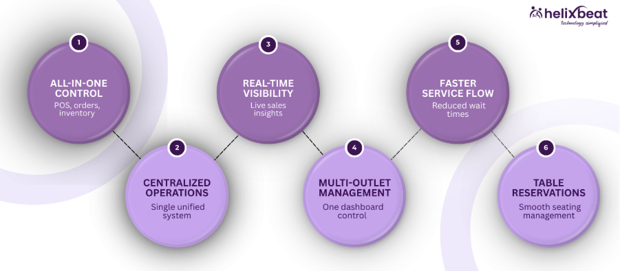 best restaurant management software