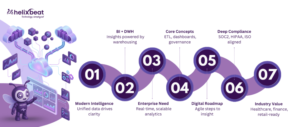 data warehousing and business intelligence