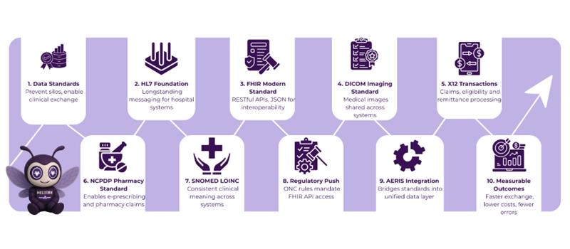 healthcare interoperability platform