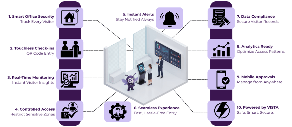 best Visitor Access Management System for Offices