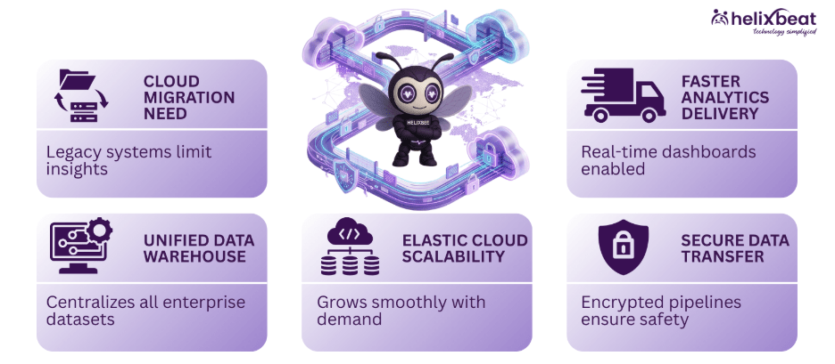 data warehouse migration services