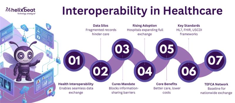 interoperability in healthcare