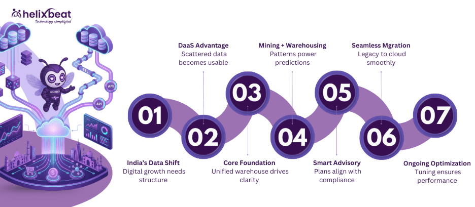 data management and warehousing