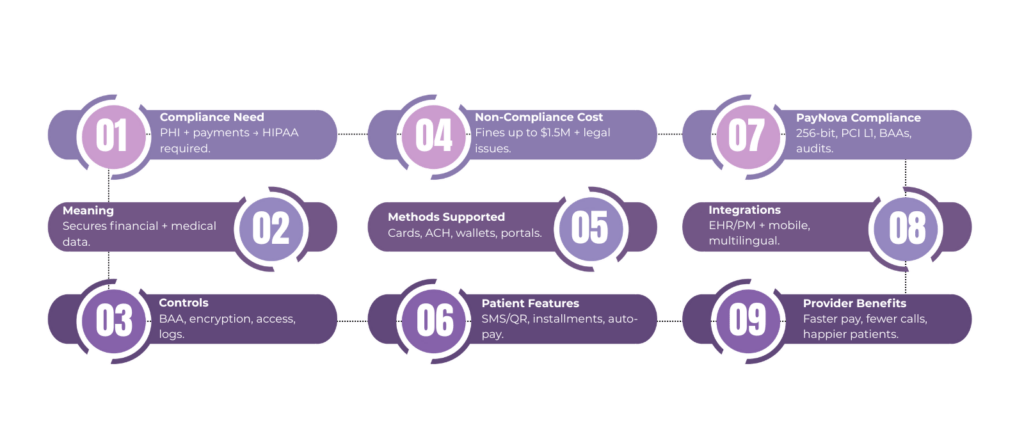 HIPAA Compliant Payment Methods Essential Guide for Modern Healthcare