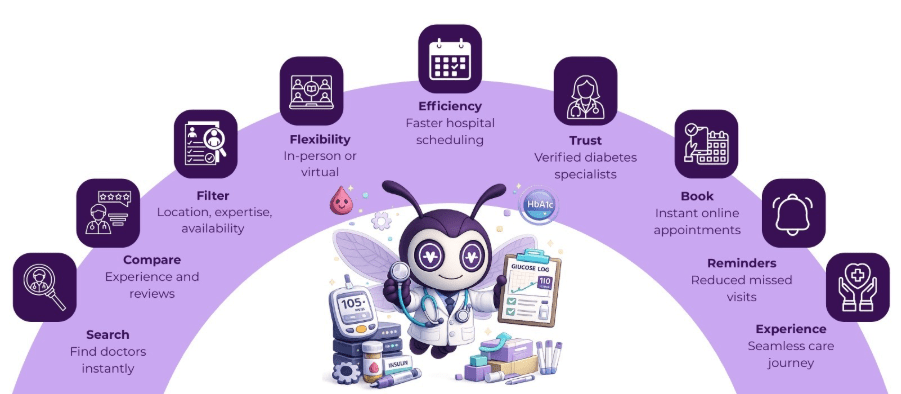 diabetes doctor near me