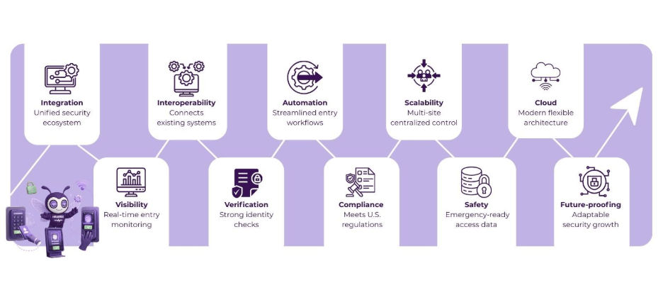Integrating Access Control Entry Systems with Your Existing Security Infrastructure 4 access control entry system