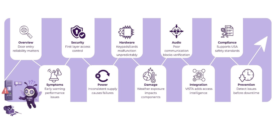 Telephone Door Entry System Troubleshooting